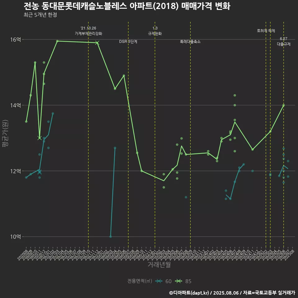 전농 동대문롯데캐슬노블레스 아파트(2018) 매매가격 변화
