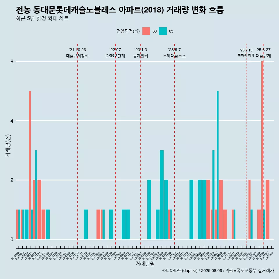 전농 동대문롯데캐슬노블레스 아파트(2018) 거래량 변화 흐름