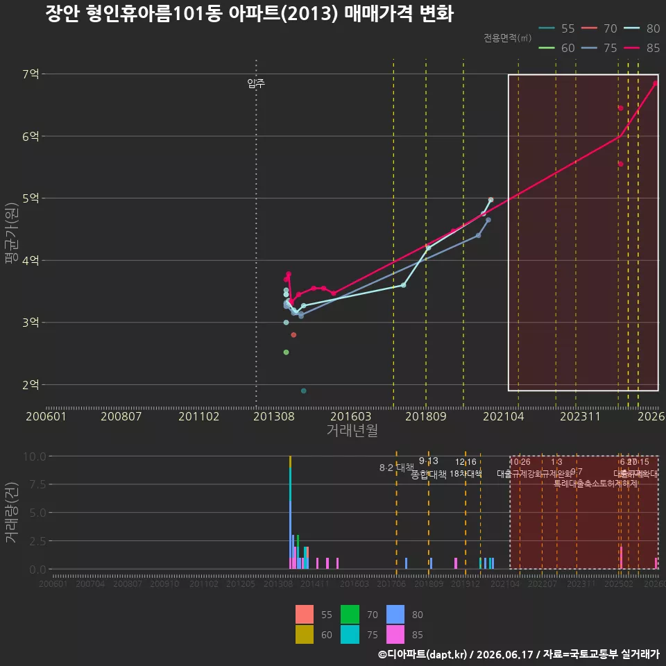 장안 형인휴아름101동 아파트(2013) 매매가격 변화