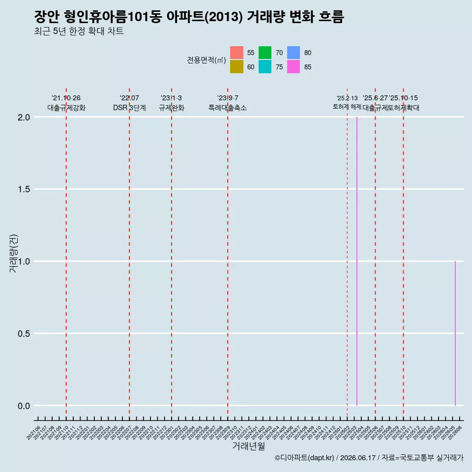 장안 형인휴아름101동 아파트(2013) 거래량 변화 흐름