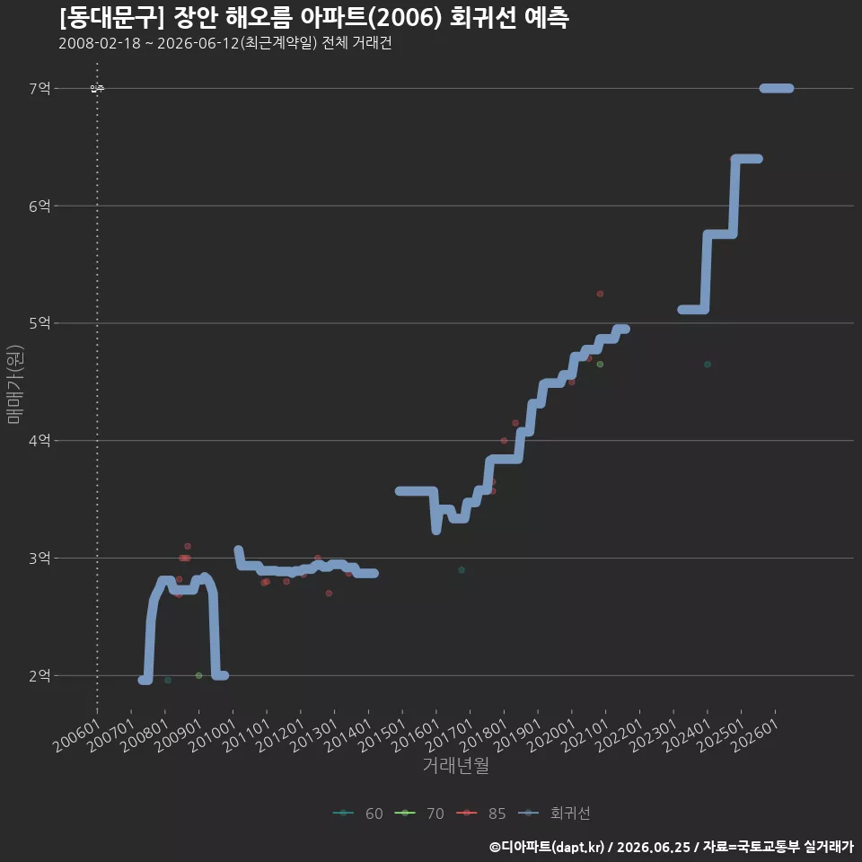 [동대문구] 장안 해오름 아파트(2006) 회귀선 예측