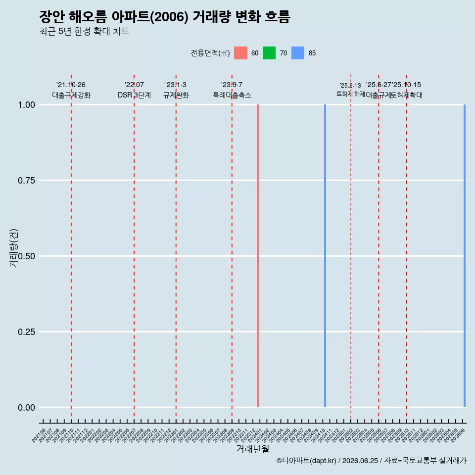 장안 해오름 아파트(2006) 거래량 변화 흐름