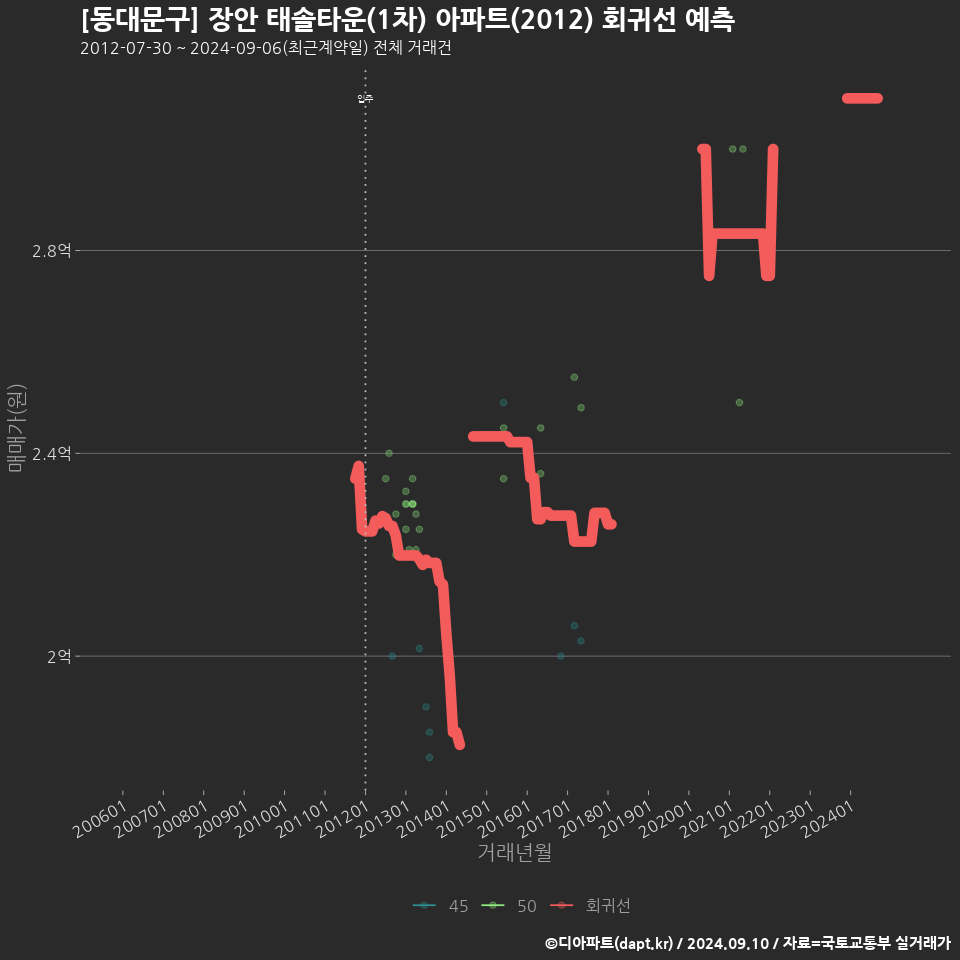 [동대문구] 장안 태솔타운(1차) 아파트(2012) 회귀선 예측