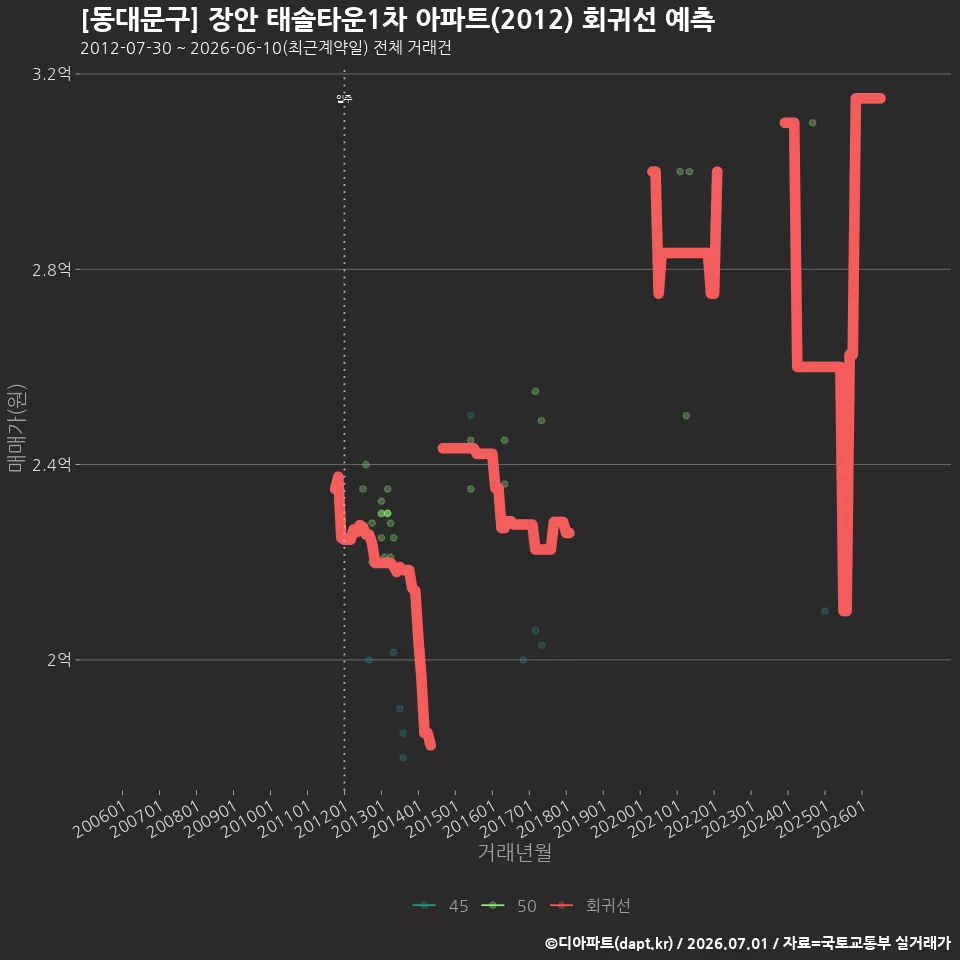 [동대문구] 장안 태솔타운1차 아파트(2012) 회귀선 예측