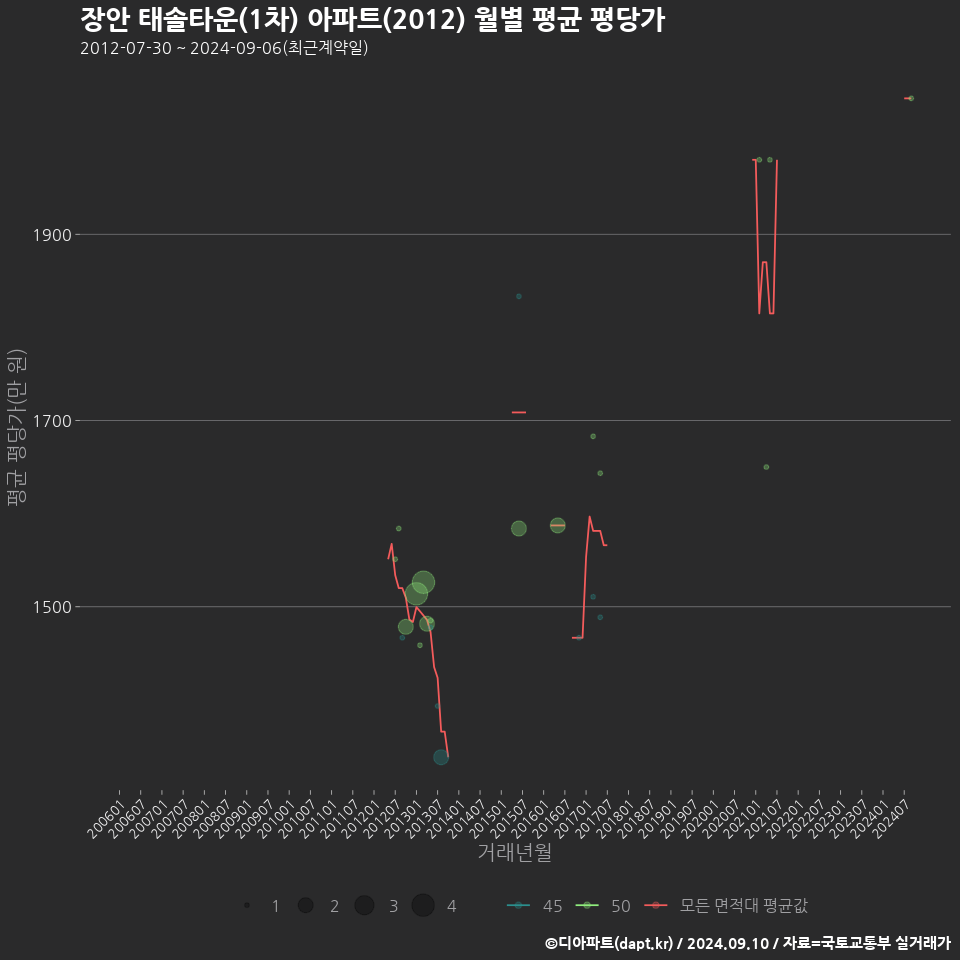 장안 태솔타운(1차) 아파트(2012) 월별 평균 평당가