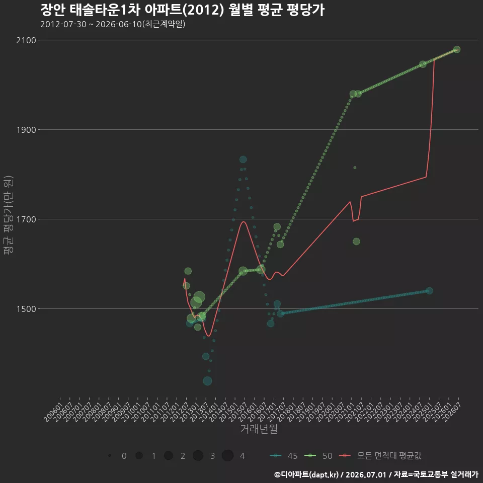 장안 태솔타운1차 아파트(2012) 월별 평균 평당가