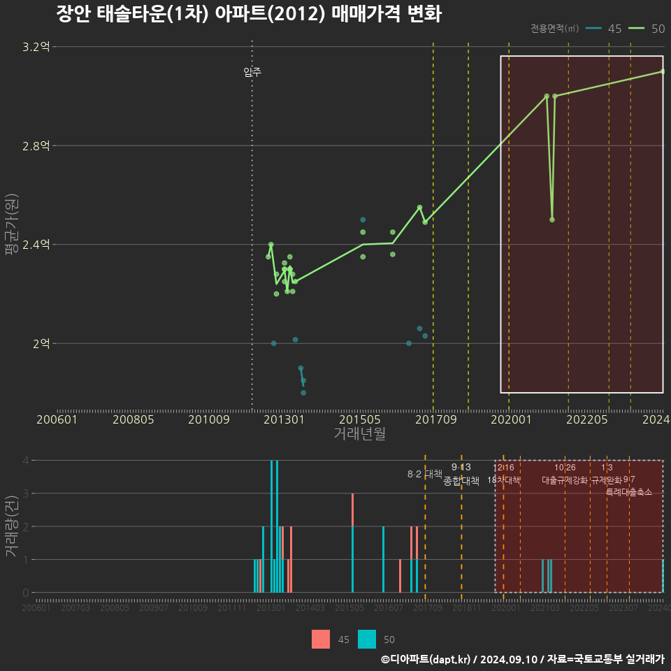 장안 태솔타운(1차) 아파트(2012) 매매가격 변화