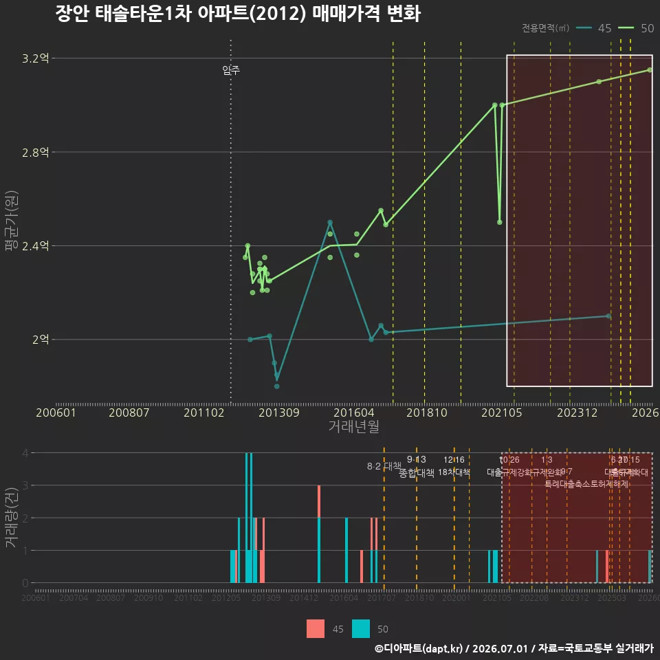 장안 태솔타운1차 아파트(2012) 매매가격 변화