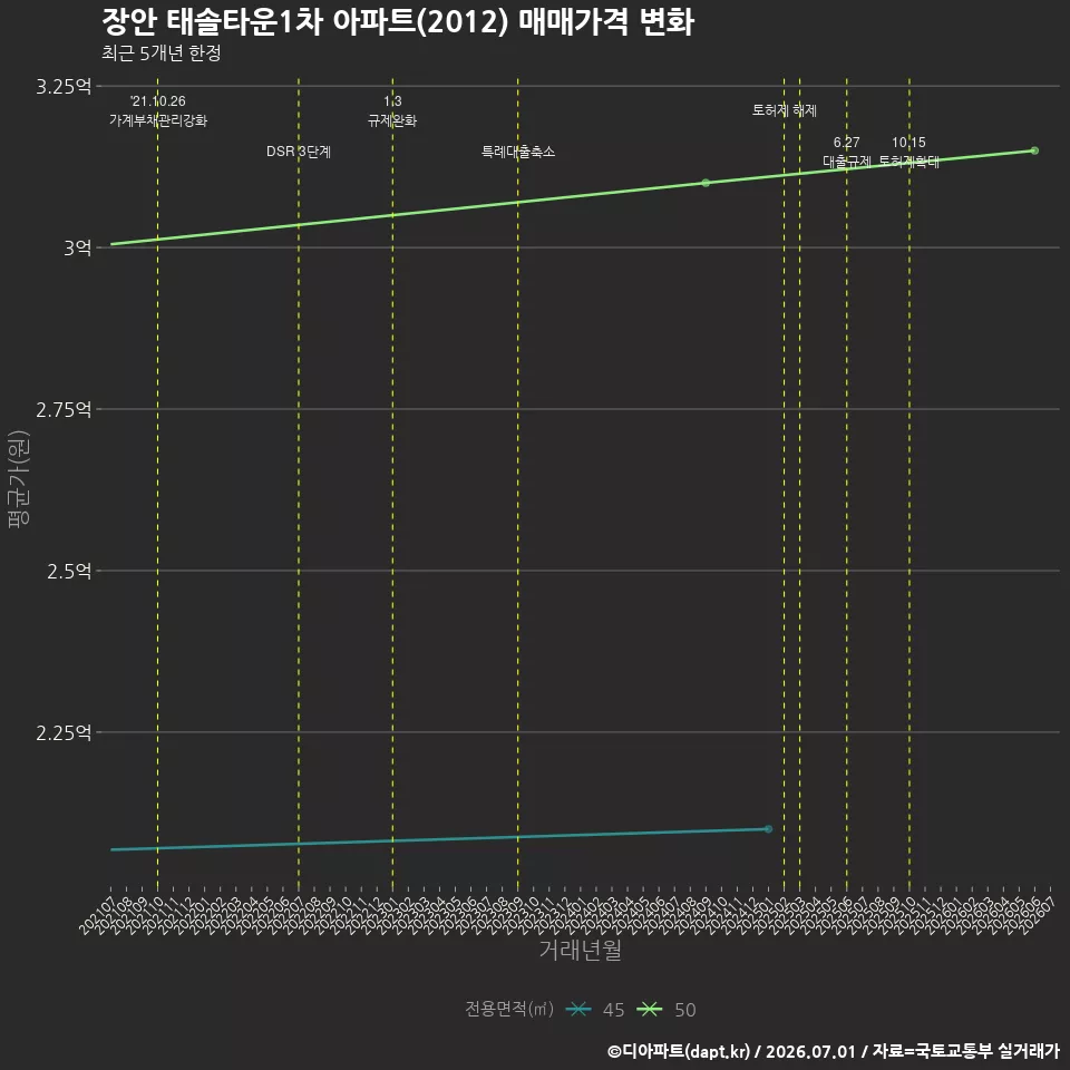 장안 태솔타운1차 아파트(2012) 매매가격 변화