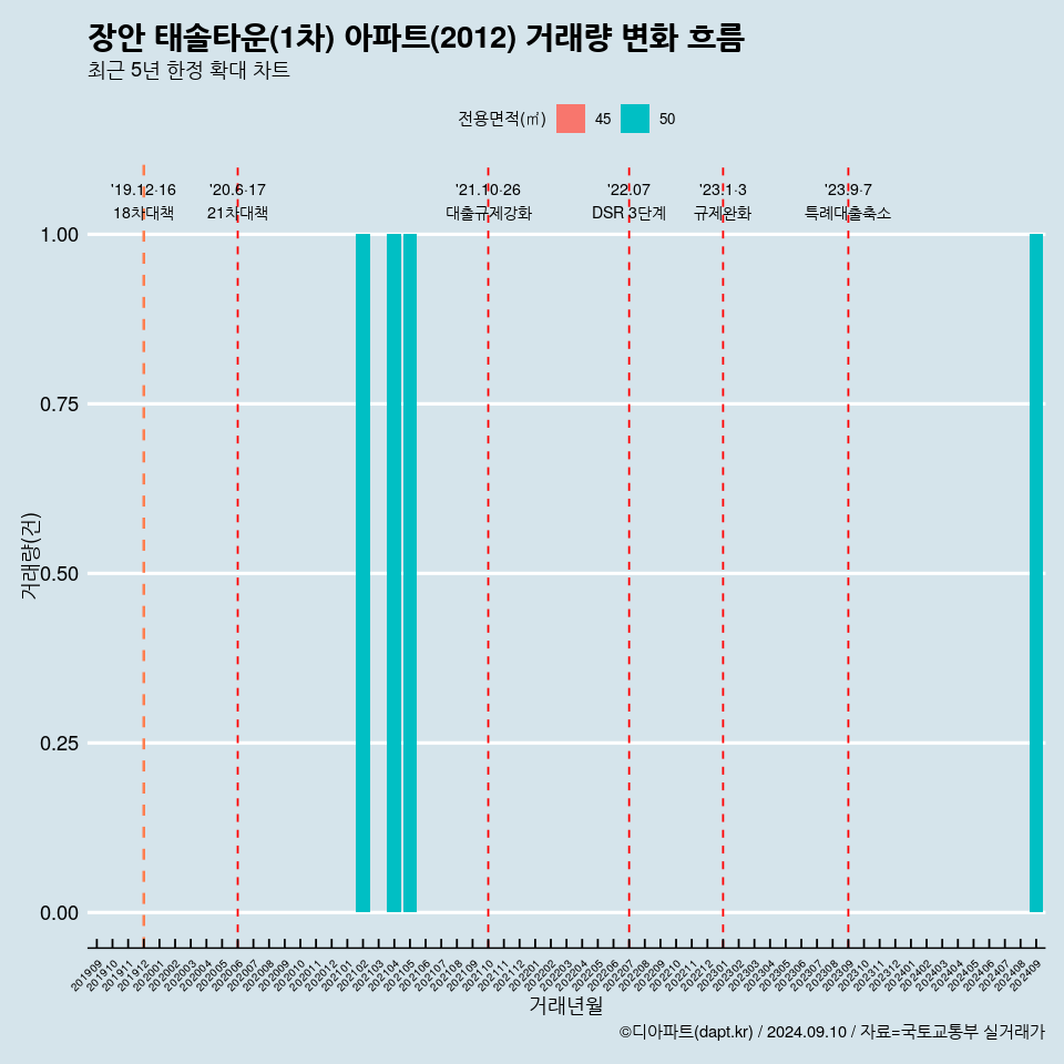 장안 태솔타운(1차) 아파트(2012) 거래량 변화 흐름