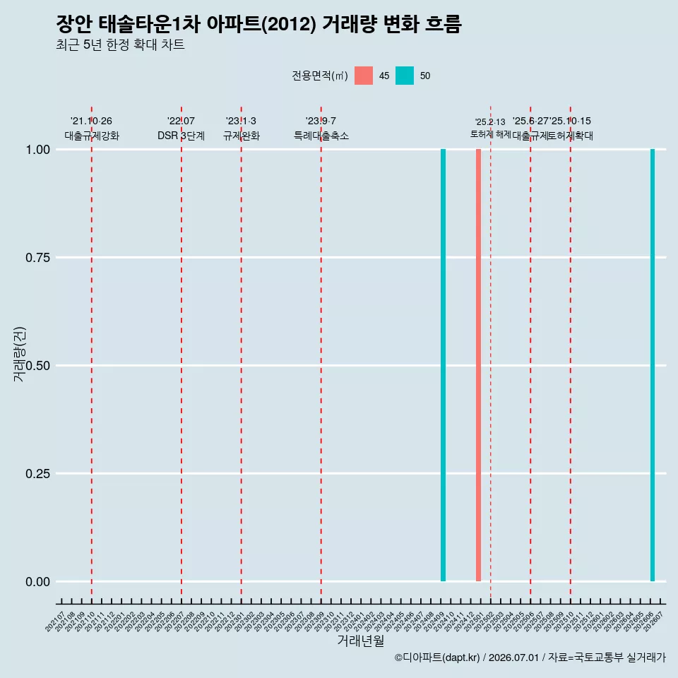 장안 태솔타운1차 아파트(2012) 거래량 변화 흐름