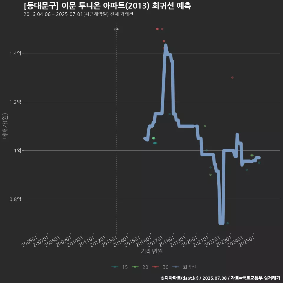 [동대문구] 이문 투니온 아파트(2013) 회귀선 예측