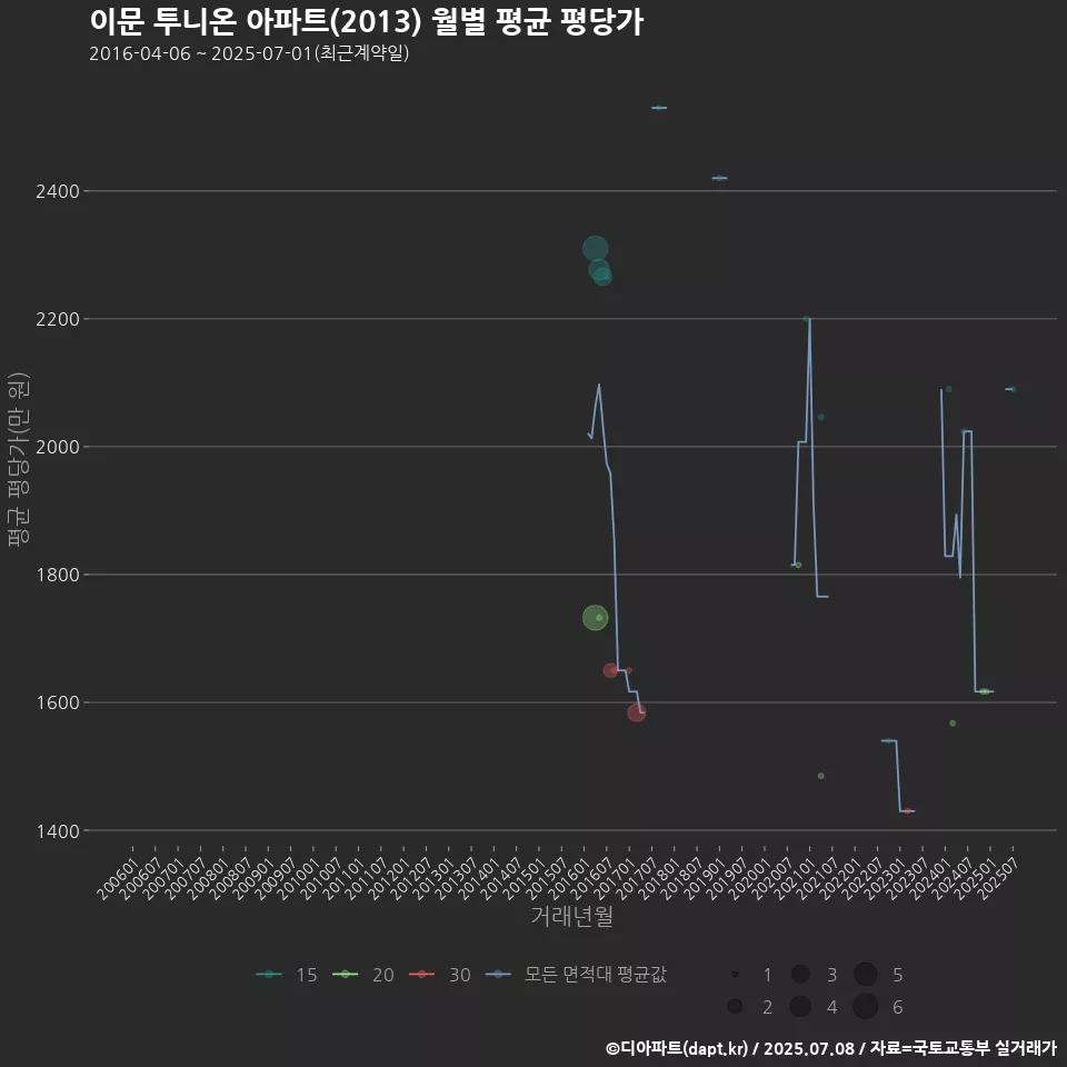 이문 투니온 아파트(2013) 월별 평균 평당가