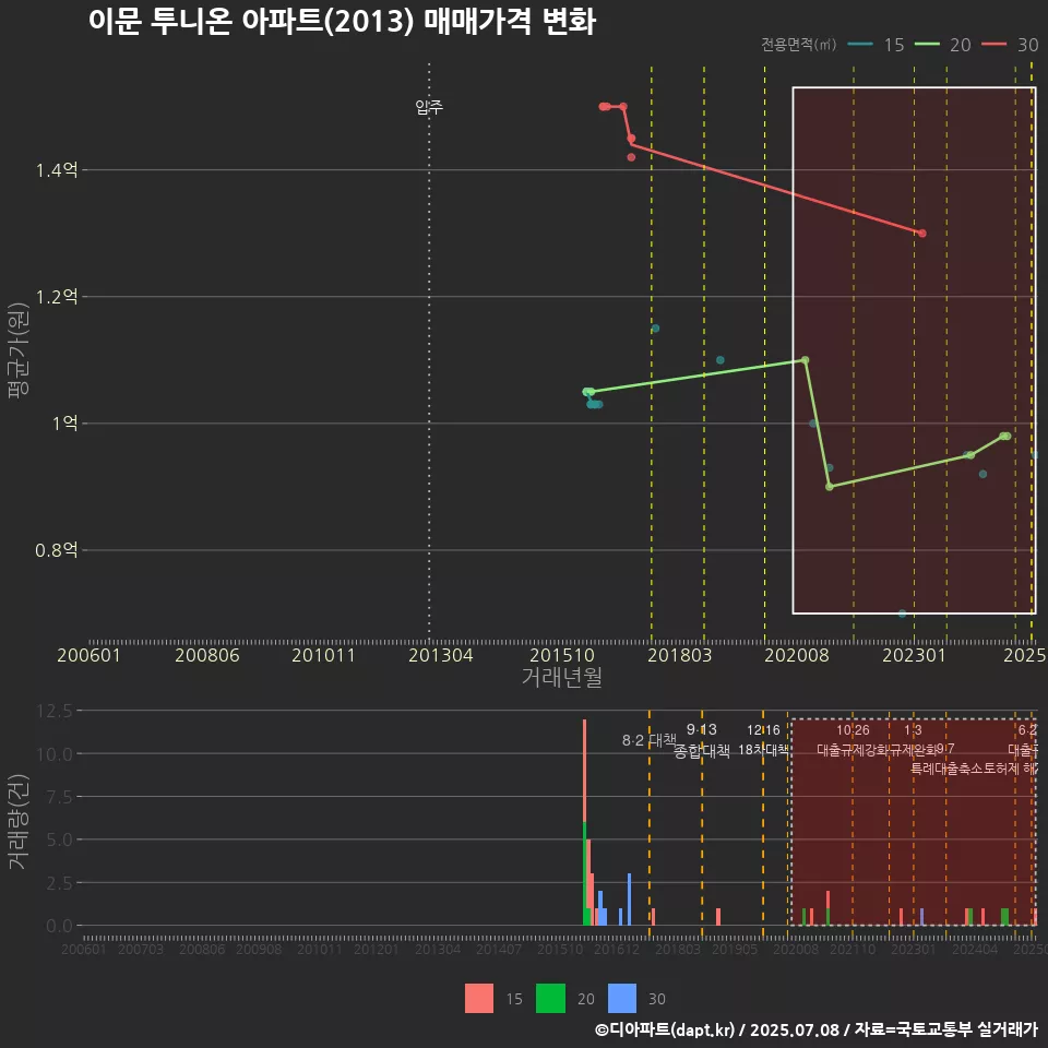 이문 투니온 아파트(2013) 매매가격 변화
