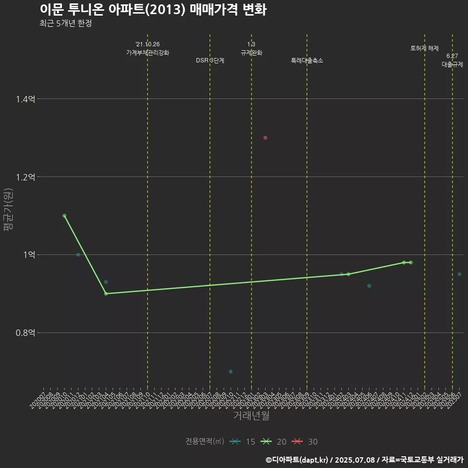 이문 투니온 아파트(2013) 매매가격 변화