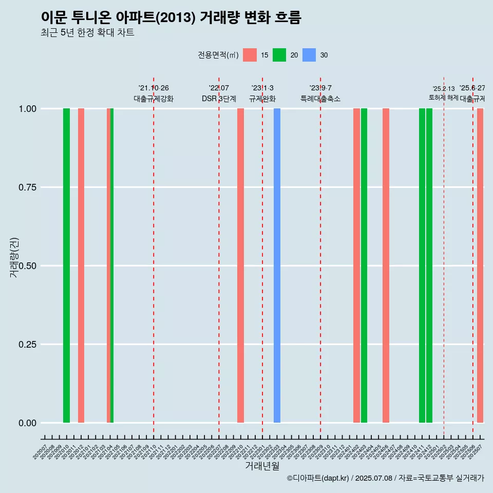 이문 투니온 아파트(2013) 거래량 변화 흐름