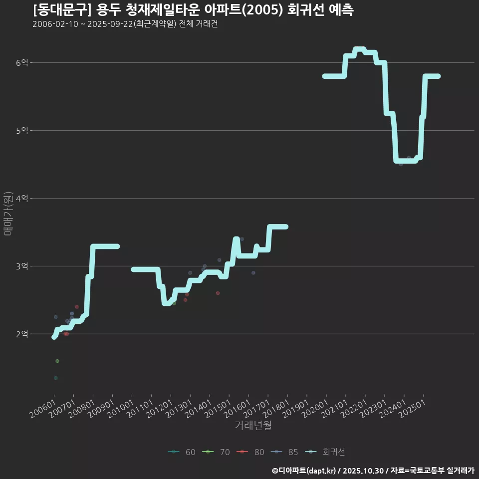 [동대문구] 용두 청재제일타운 아파트(2005) 회귀선 예측