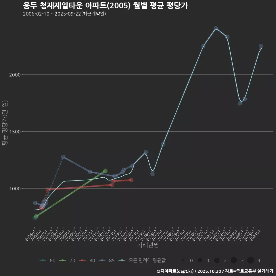 용두 청재제일타운 아파트(2005) 월별 평균 평당가