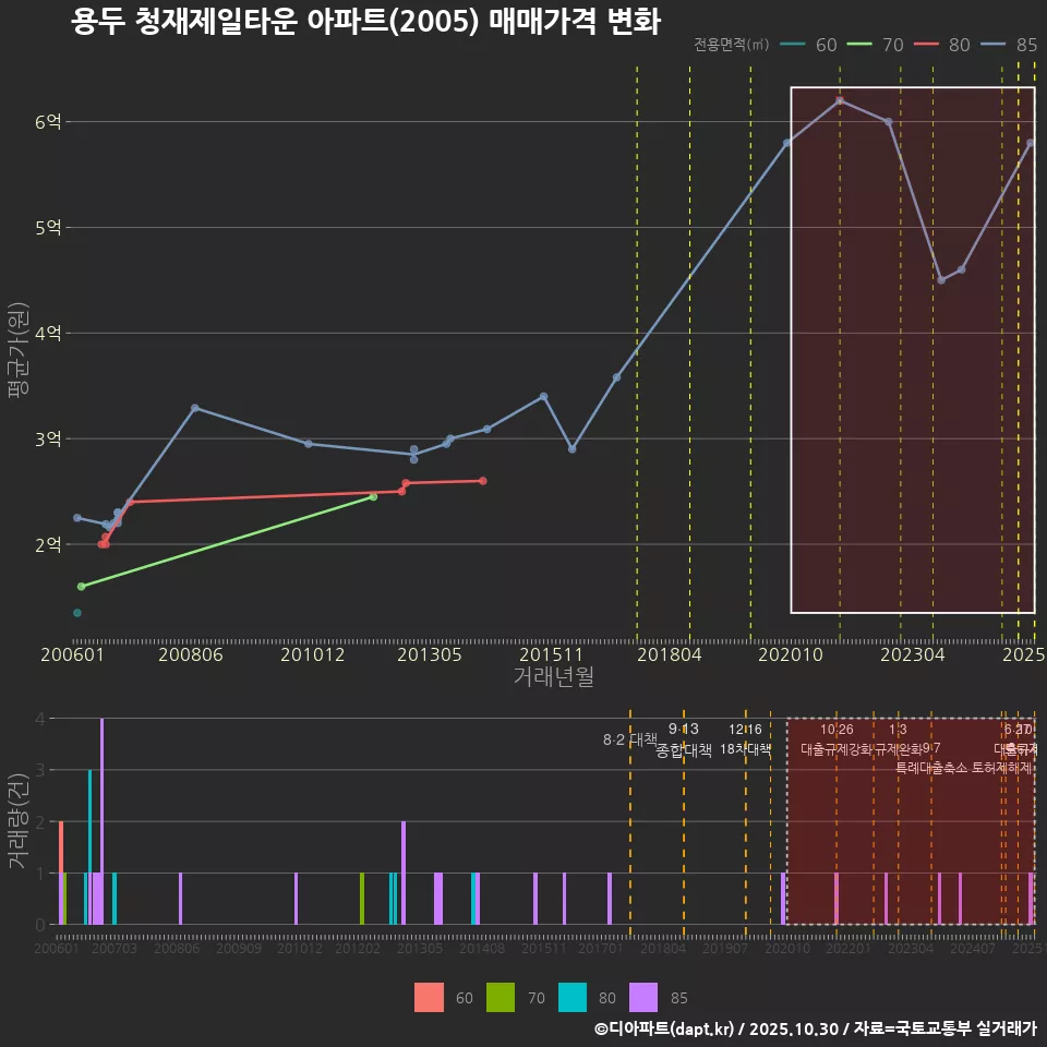 용두 청재제일타운 아파트(2005) 매매가격 변화