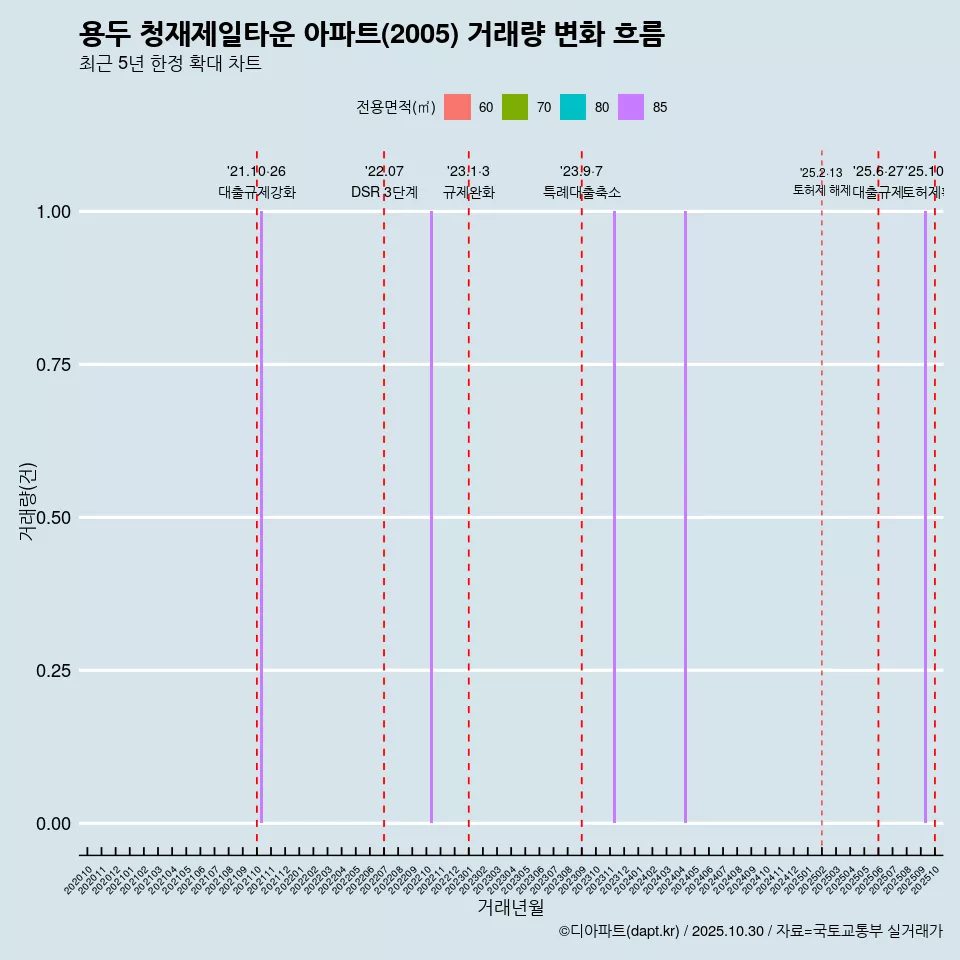 용두 청재제일타운 아파트(2005) 거래량 변화 흐름