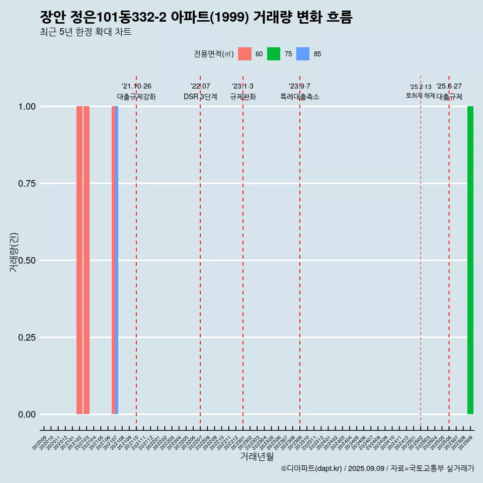 장안 정은101동332-2 아파트(1999) 거래량 변화 흐름