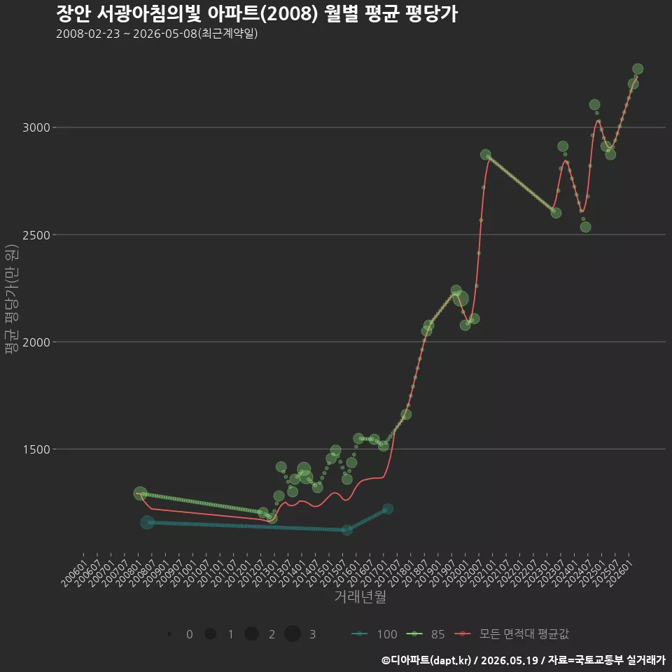 장안 서광아침의빛 아파트(2008) 월별 평균 평당가