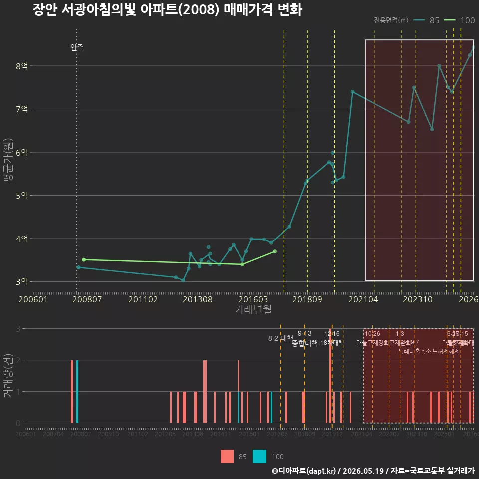 장안 서광아침의빛 아파트(2008) 매매가격 변화