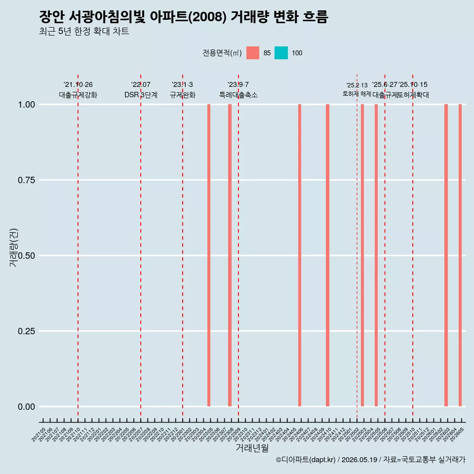 장안 서광아침의빛 아파트(2008) 거래량 변화 흐름