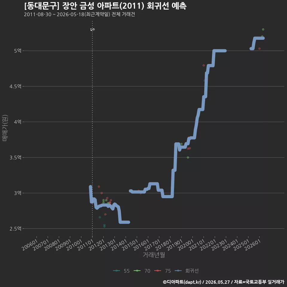[동대문구] 장안 금성 아파트(2011) 회귀선 예측