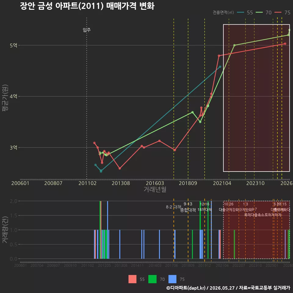 장안 금성 아파트(2011) 매매가격 변화