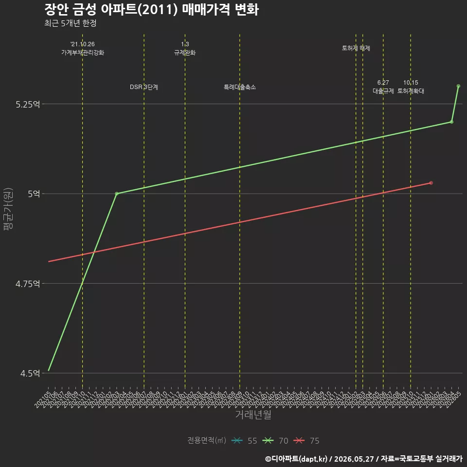 장안 금성 아파트(2011) 매매가격 변화