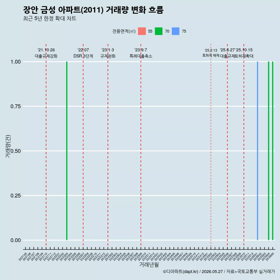 장안 금성 아파트(2011) 거래량 변화 흐름