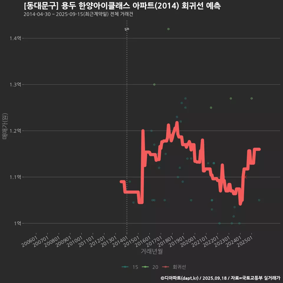 [동대문구] 용두 한양아이클래스 아파트(2014) 회귀선 예측