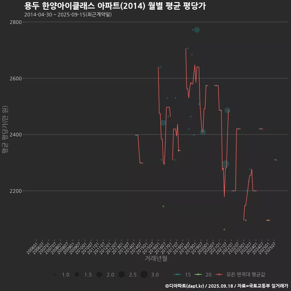 용두 한양아이클래스 아파트(2014) 월별 평균 평당가