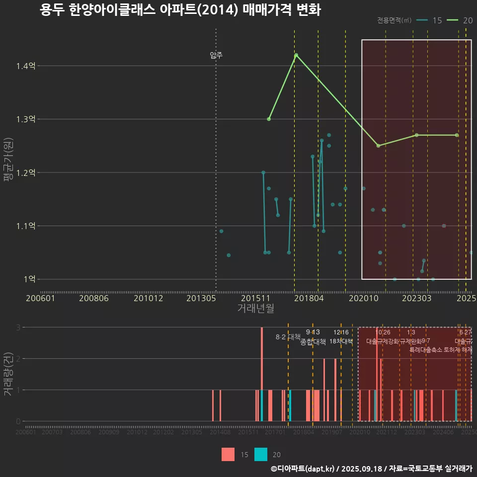 용두 한양아이클래스 아파트(2014) 매매가격 변화