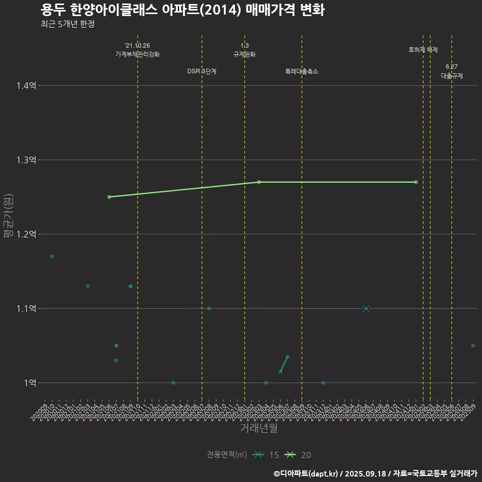 용두 한양아이클래스 아파트(2014) 매매가격 변화