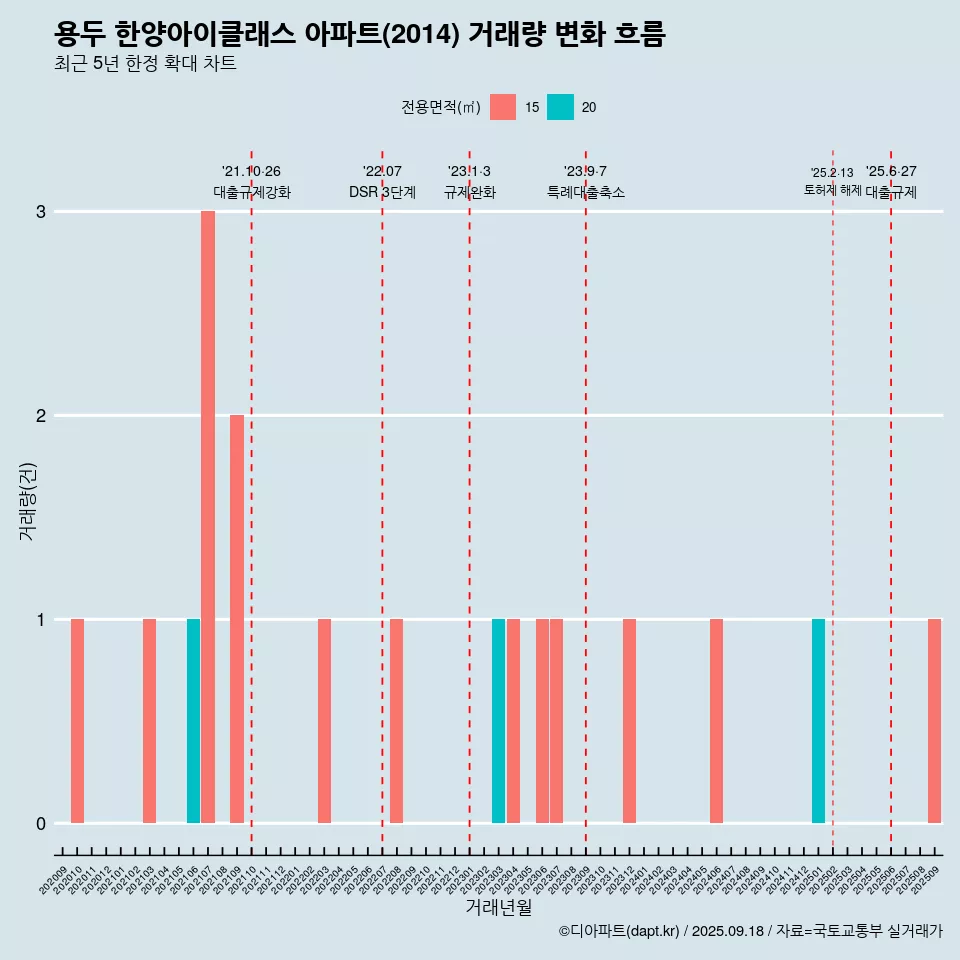 용두 한양아이클래스 아파트(2014) 거래량 변화 흐름