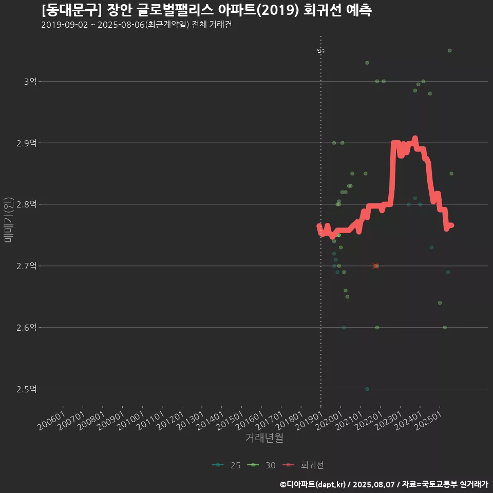 [동대문구] 장안 글로벌팰리스 아파트(2019) 회귀선 예측