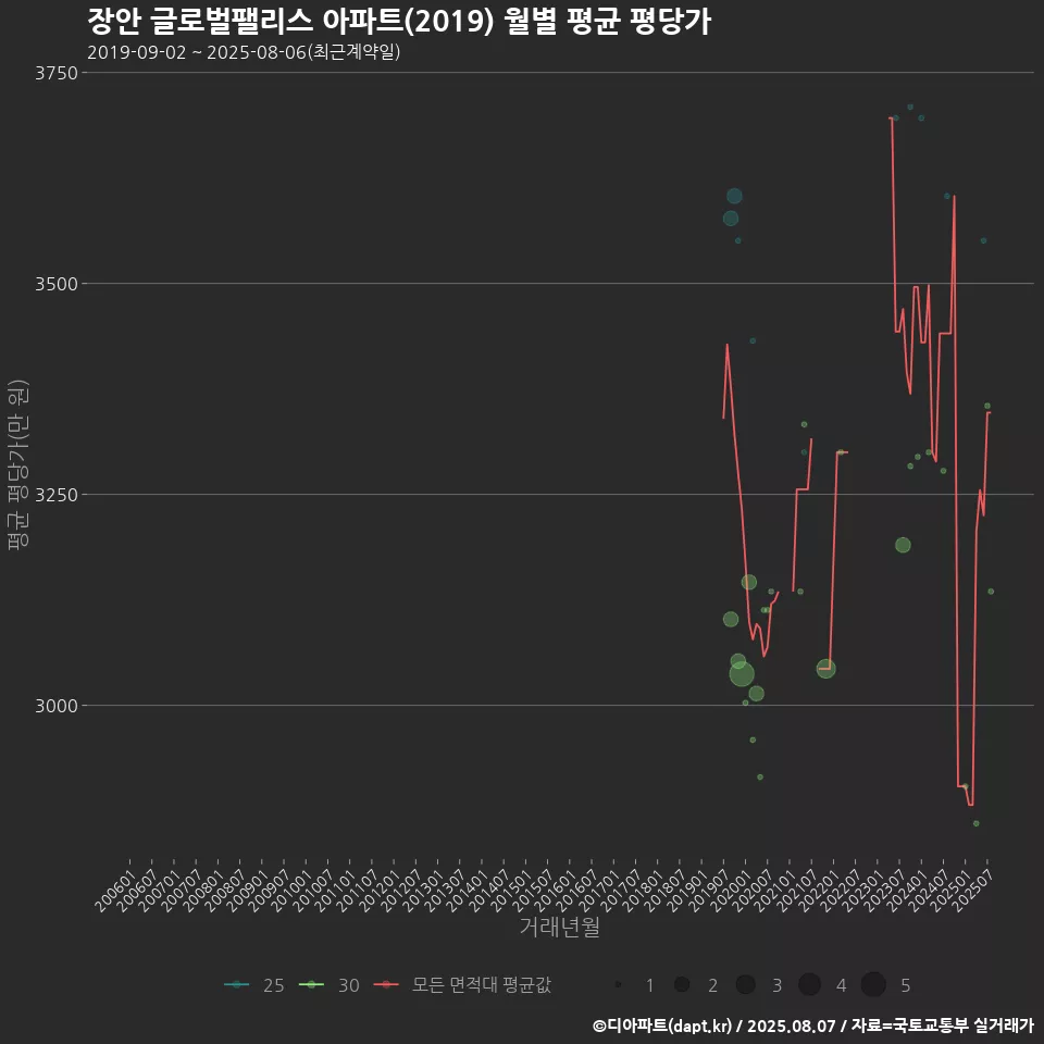 장안 글로벌팰리스 아파트(2019) 월별 평균 평당가