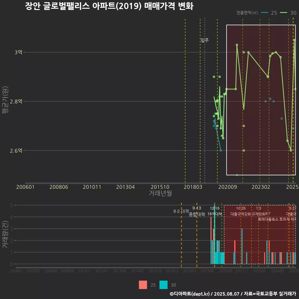 장안 글로벌팰리스 아파트(2019) 매매가격 변화