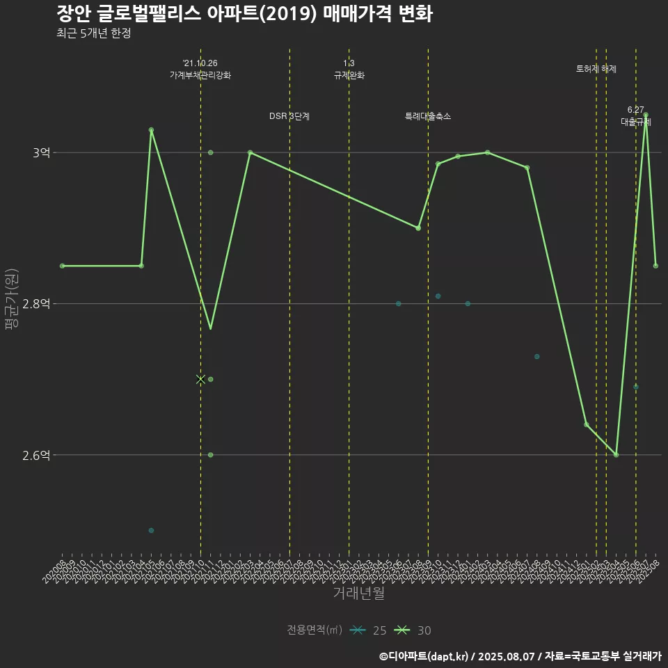 장안 글로벌팰리스 아파트(2019) 매매가격 변화