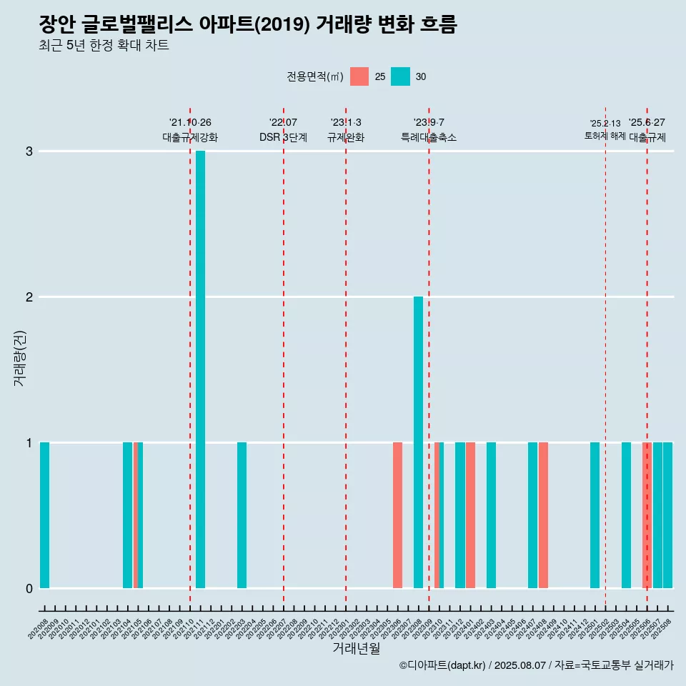 장안 글로벌팰리스 아파트(2019) 거래량 변화 흐름