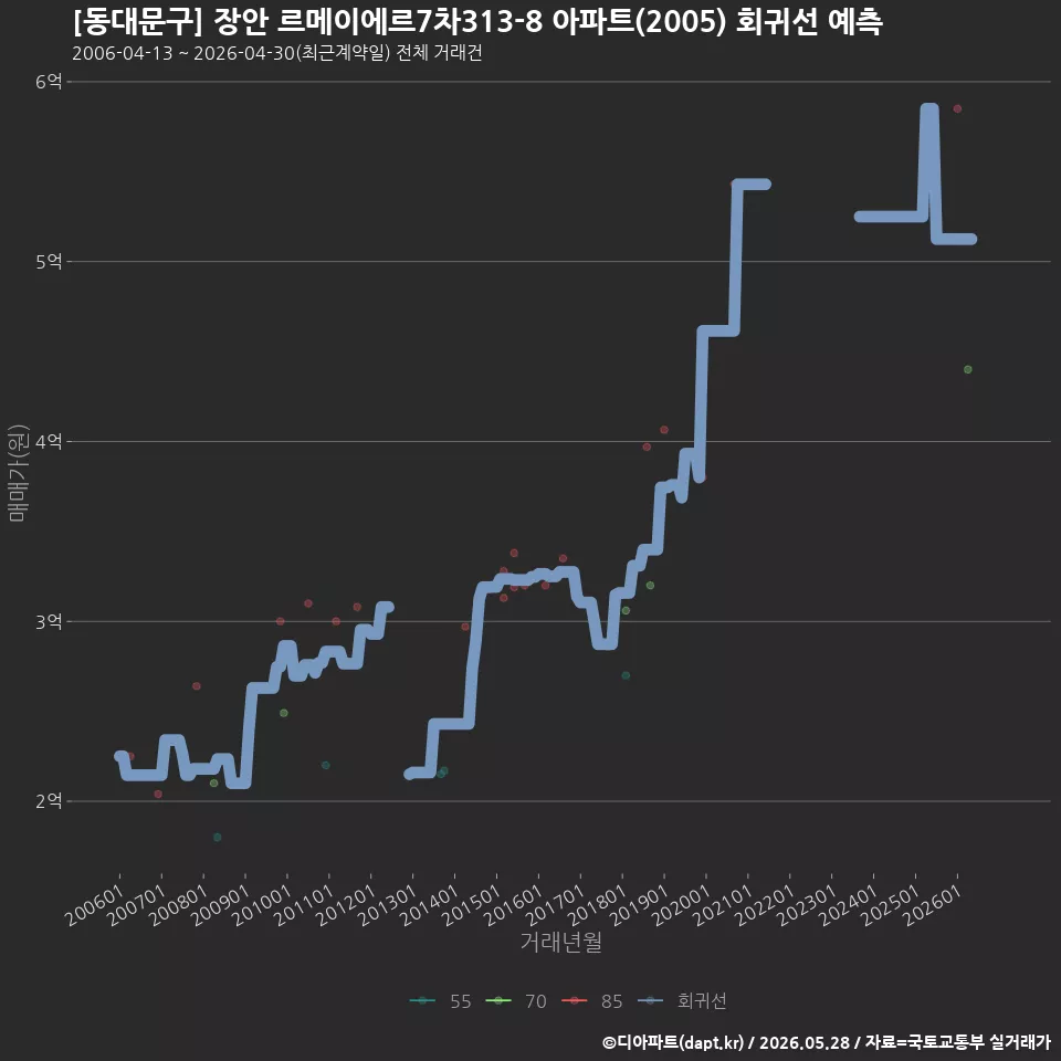 [동대문구] 장안 르메이에르7차313-8 아파트(2005) 회귀선 예측