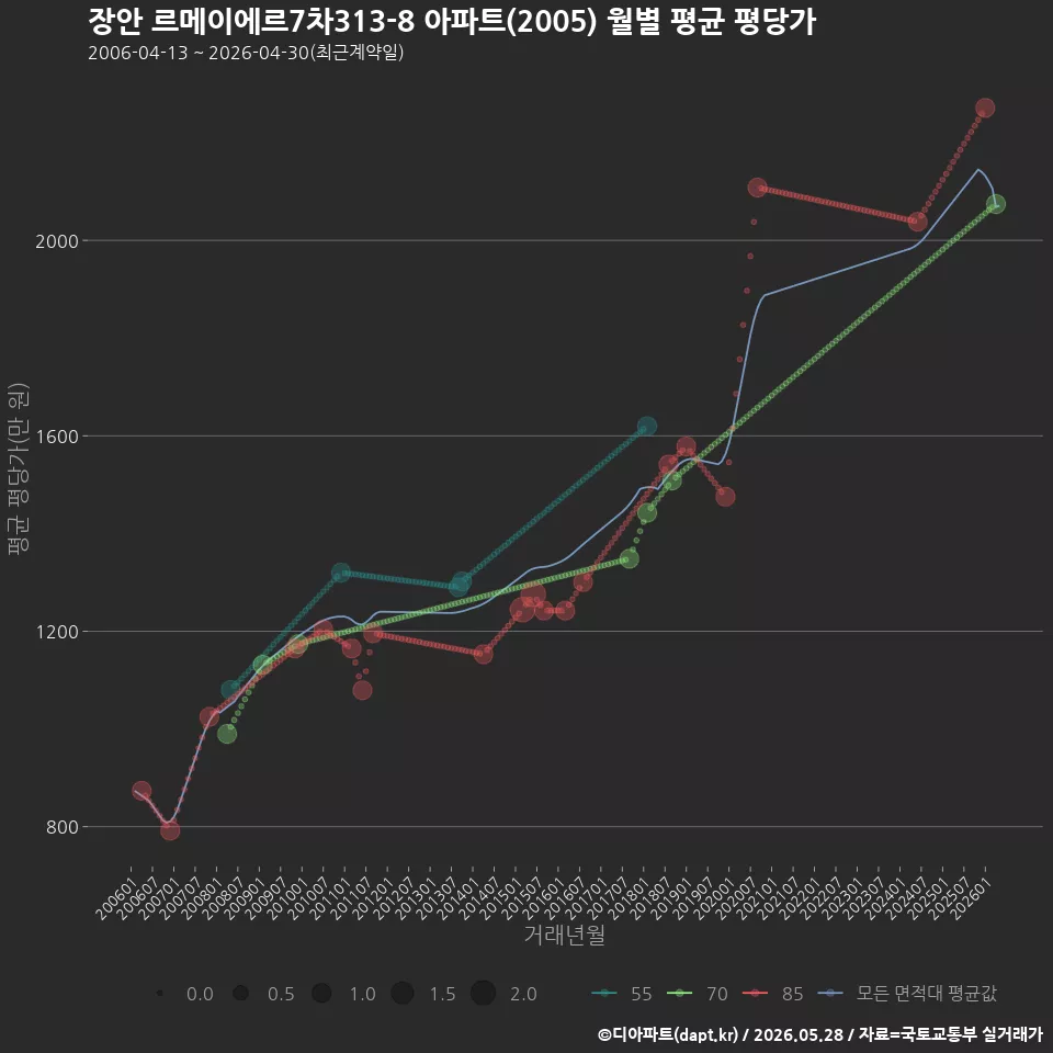 장안 르메이에르7차313-8 아파트(2005) 월별 평균 평당가