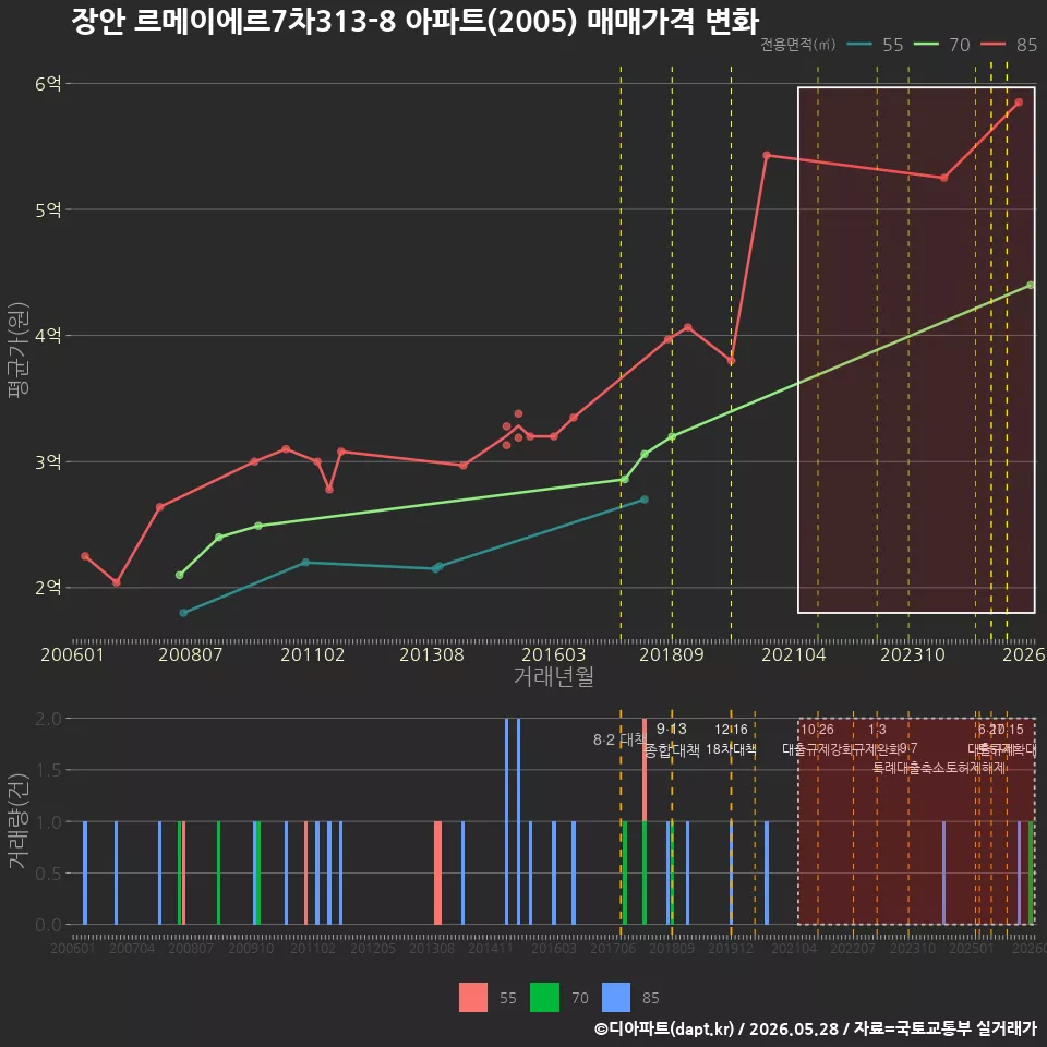 장안 르메이에르7차313-8 아파트(2005) 매매가격 변화