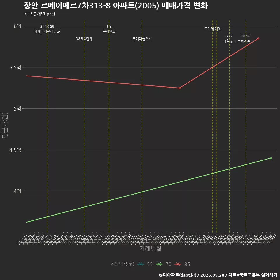 장안 르메이에르7차313-8 아파트(2005) 매매가격 변화