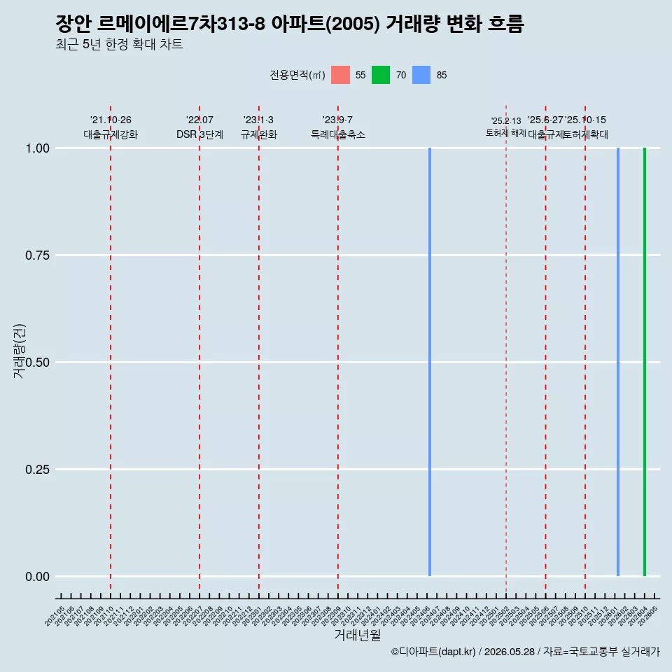 장안 르메이에르7차313-8 아파트(2005) 거래량 변화 흐름