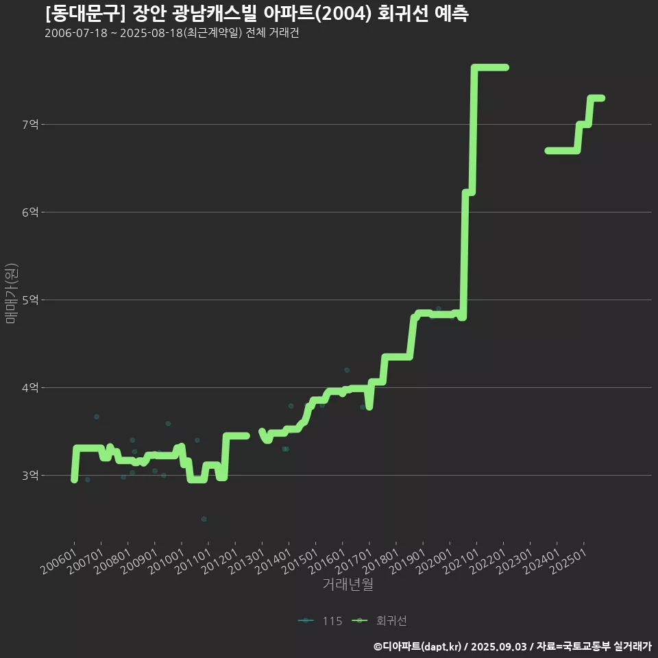 [동대문구] 장안 광남캐스빌 아파트(2004) 회귀선 예측
