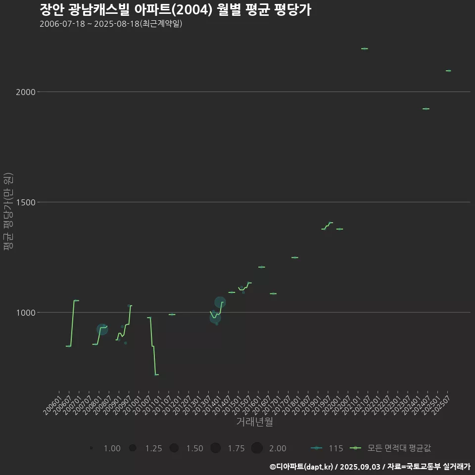장안 광남캐스빌 아파트(2004) 월별 평균 평당가
