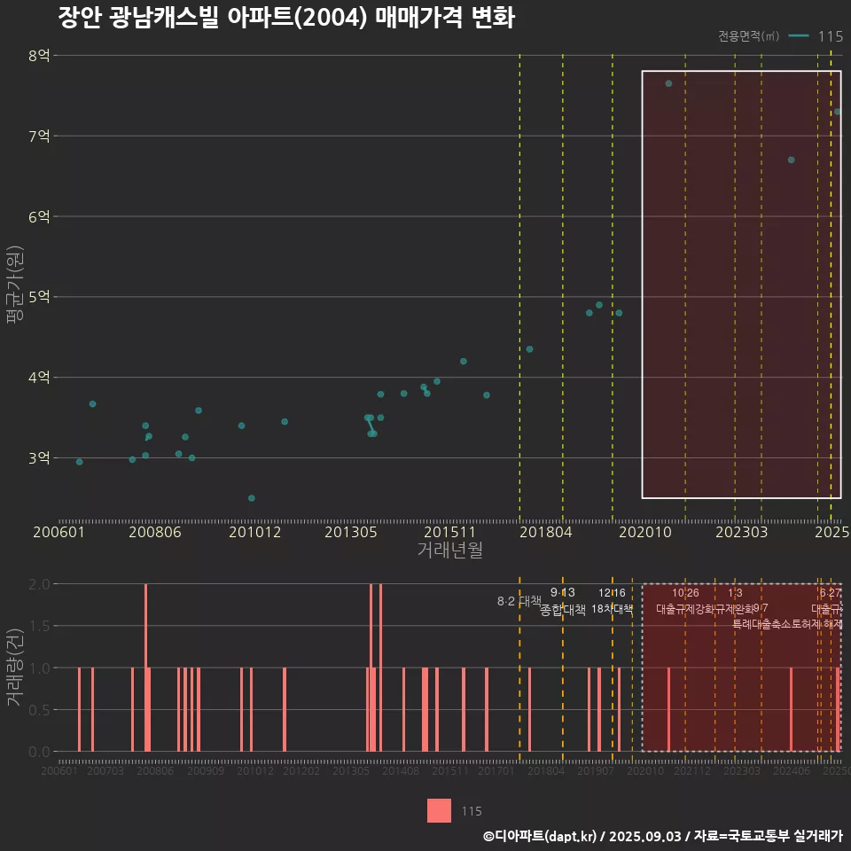 장안 광남캐스빌 아파트(2004) 매매가격 변화